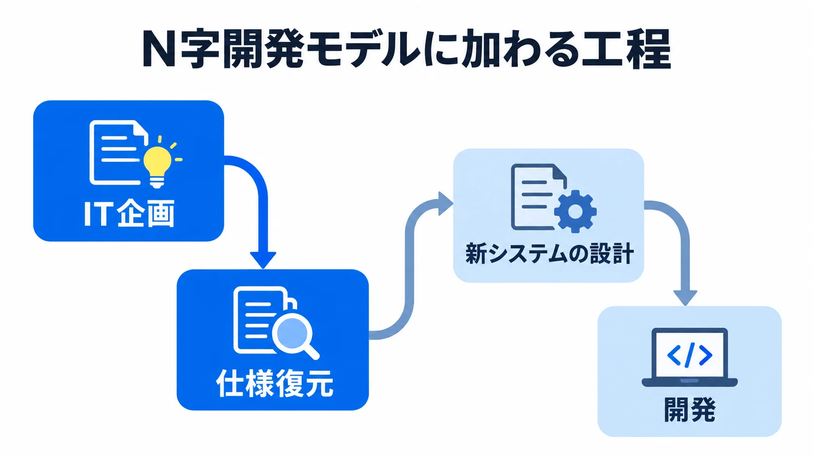 NTTデータのN字開発モデルに加わる工程 N字開発モデルのIT企画と仕様復元から、新システムの設計、開発へ進む流れを示す図。
