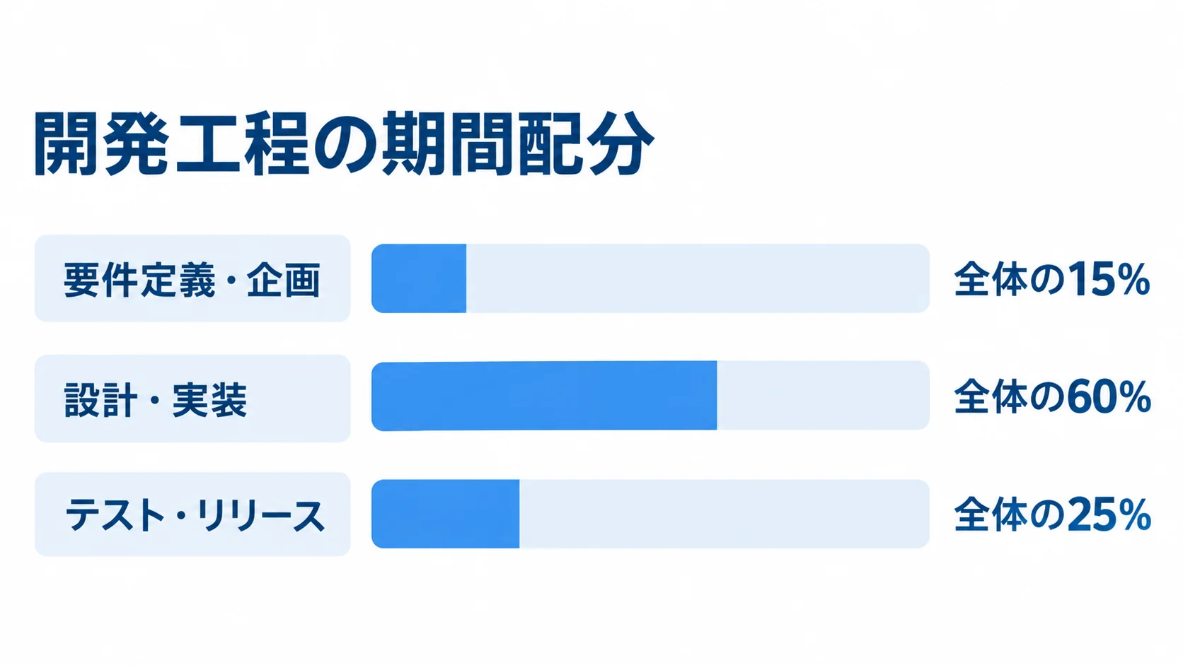 要件定義・企画が全体の15%、設計・実装が60%、テスト・リリースが25%の工程別配分を表す横棒図。