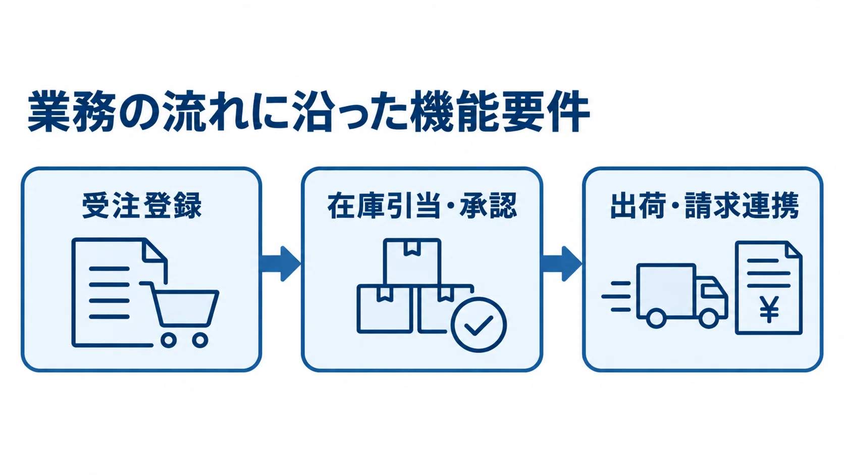 受注から出荷・請求連携までの業務フロー 受注登録から在庫引当・承認を経て、出荷・請求連携へ進む業務フロー図。