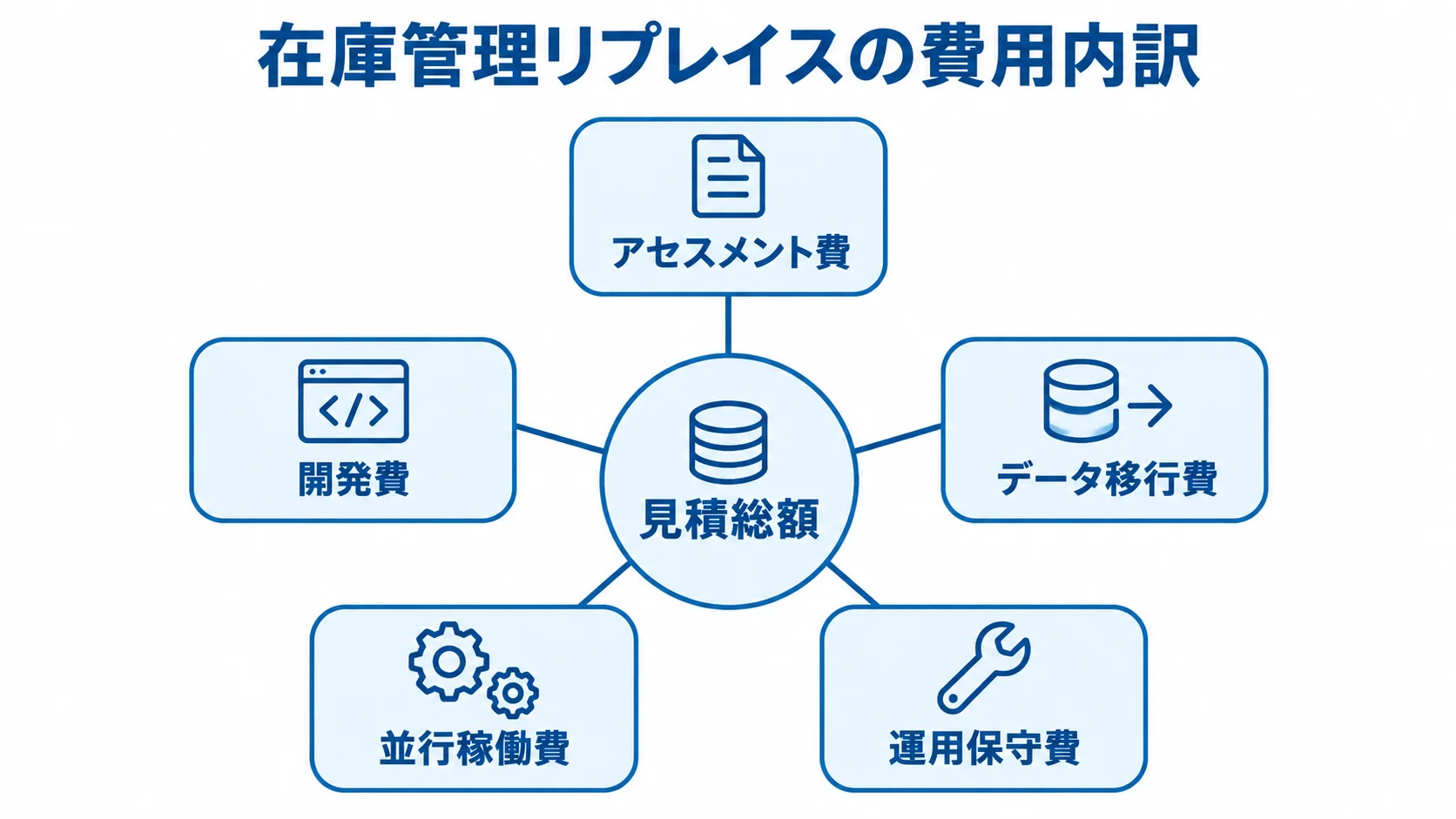 在庫管理リプレイス費用の構成図 見積総額の周囲に、アセスメント費から運用保守費までの5項目を配置した図解。