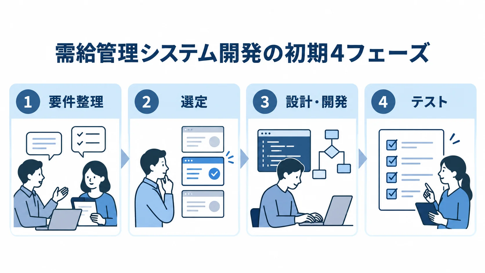 需給管理システム開発の初期4フェーズ 要件整理、選定、設計・開発、テストの4フェーズを順に並べた図です。