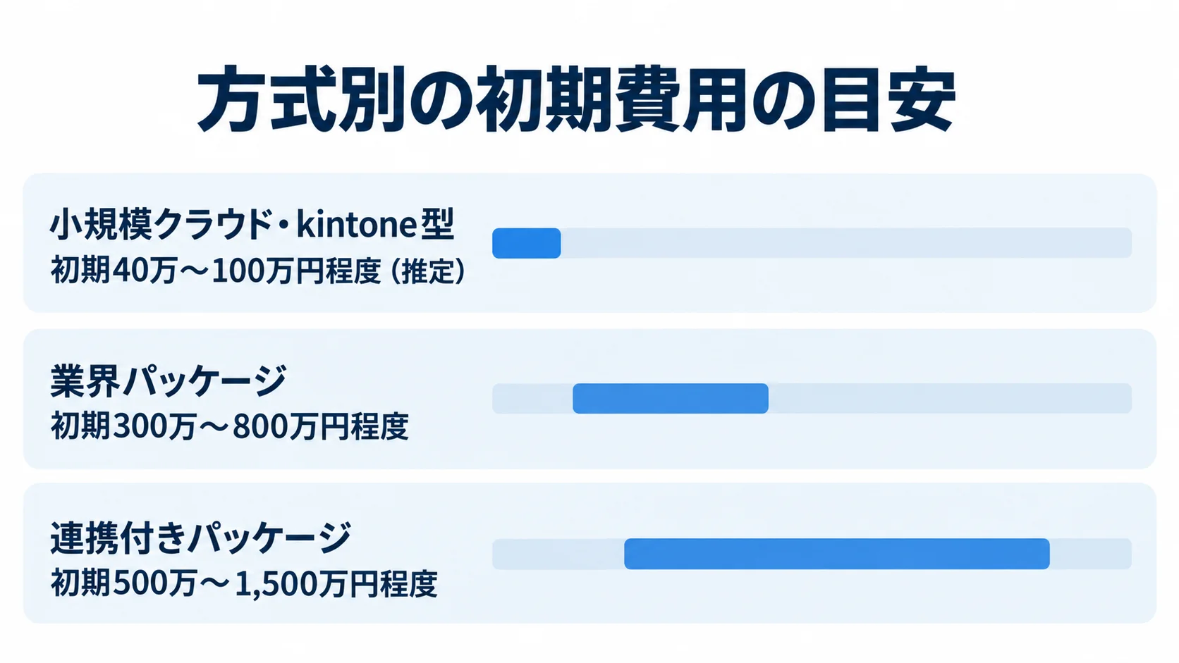 ロット管理システムの方式別初期費用レンジ 小規模クラウド・kintone型、業界パッケージ、連携付きパッケージの初期費用レンジを比べる横棒図