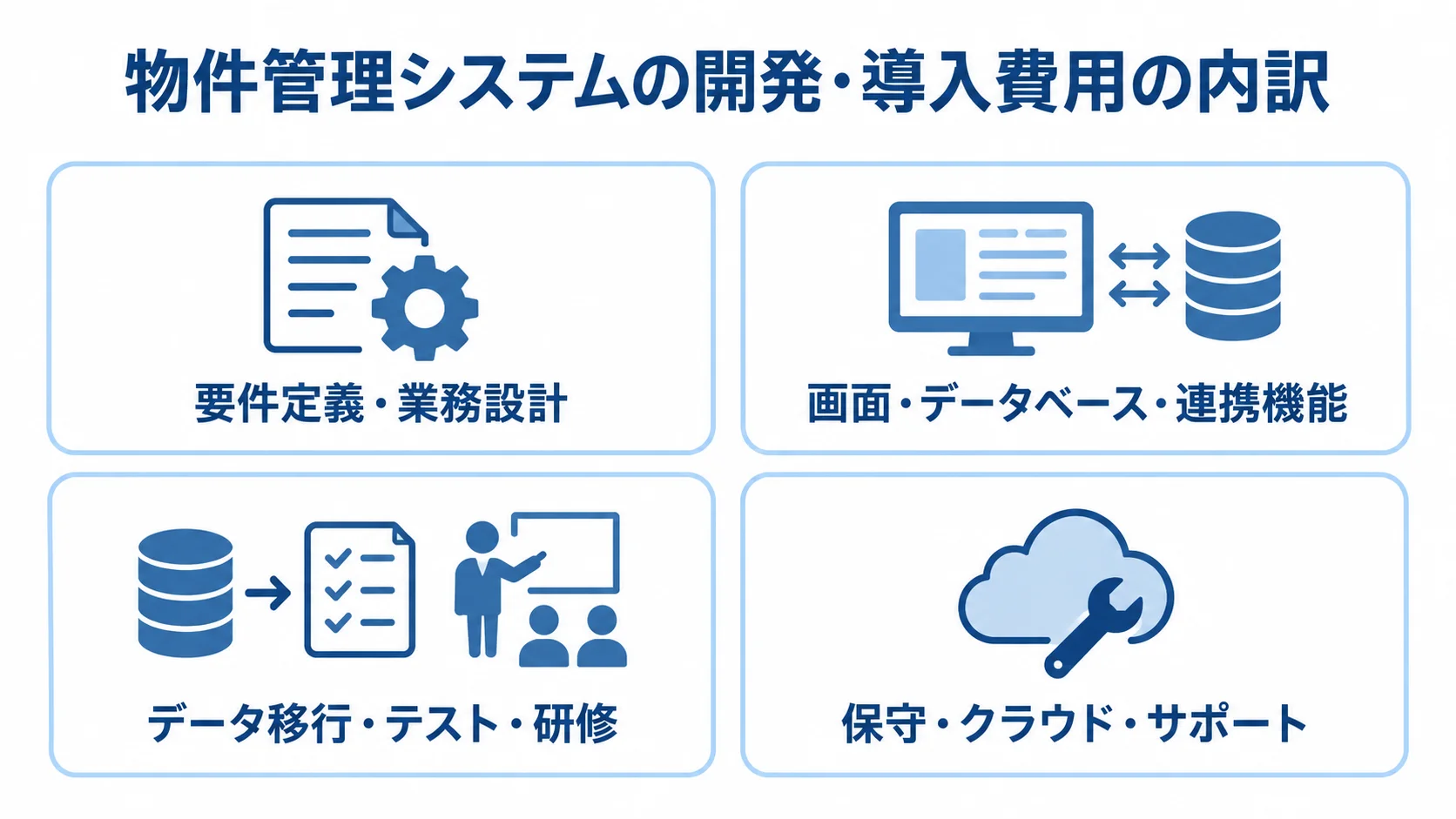 物件管理システムの開発・導入費用を4つの番号付きパネルに分けた図解。