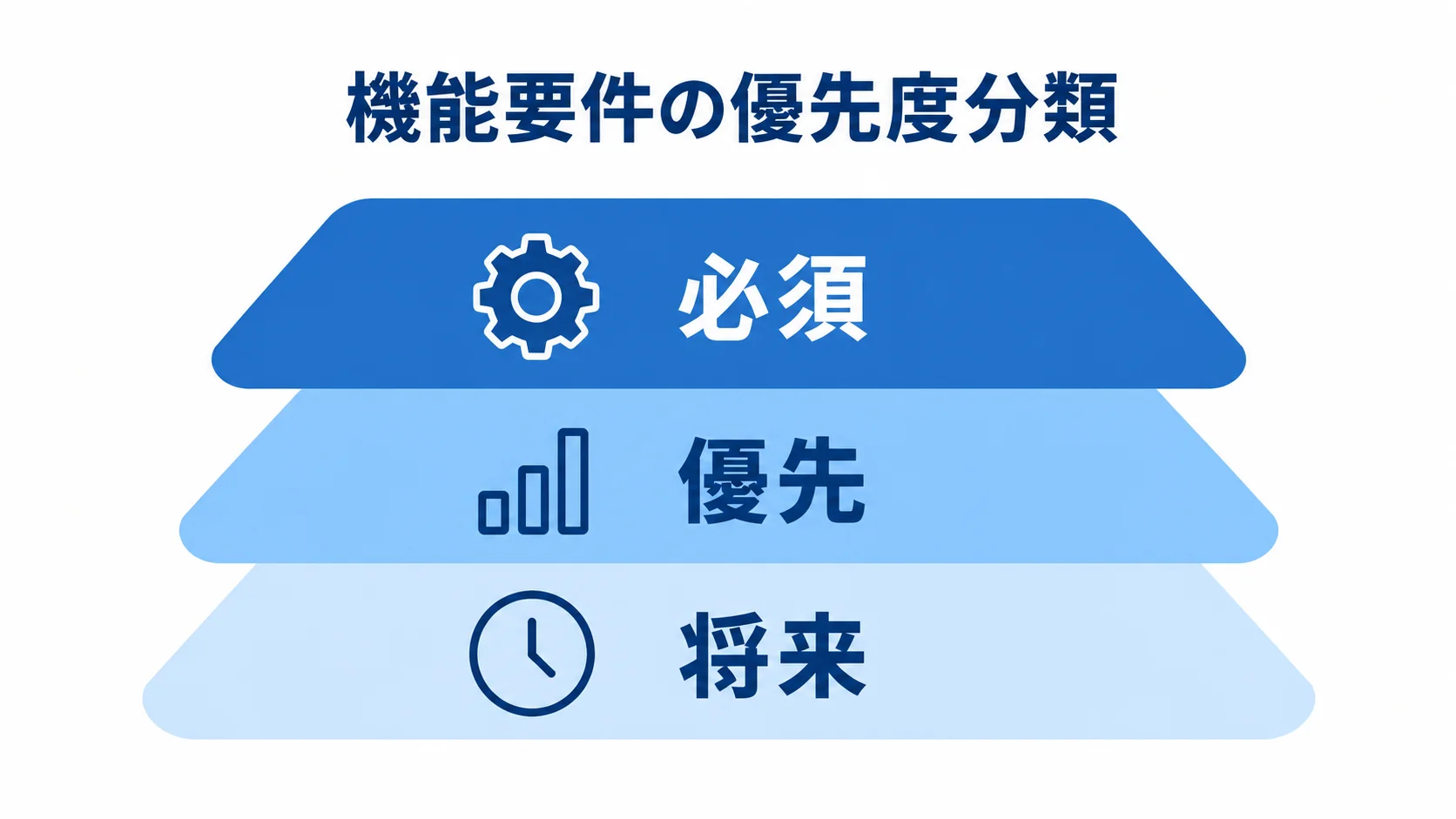 チャットアプリの機能要件を優先度で分類 機能要件を必須、優先、将来の順に積み重ねた3層図。