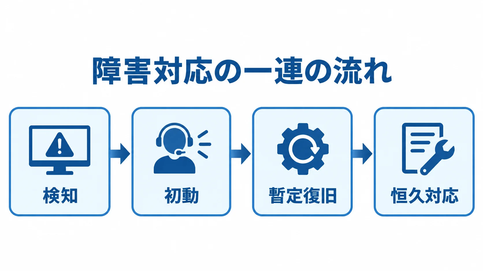 障害対応の段階的な流れを示す図 障害対応を検知、初動、暫定復旧、恒久対応の順に示す流れ図。