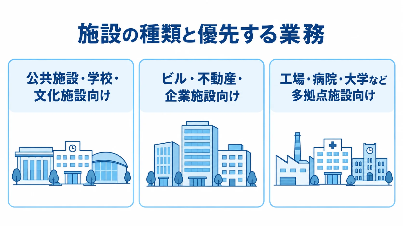 施設タイプ別に異なる管理対象 公共施設、ビル・企業施設、多拠点施設の3タイプを並べた図解