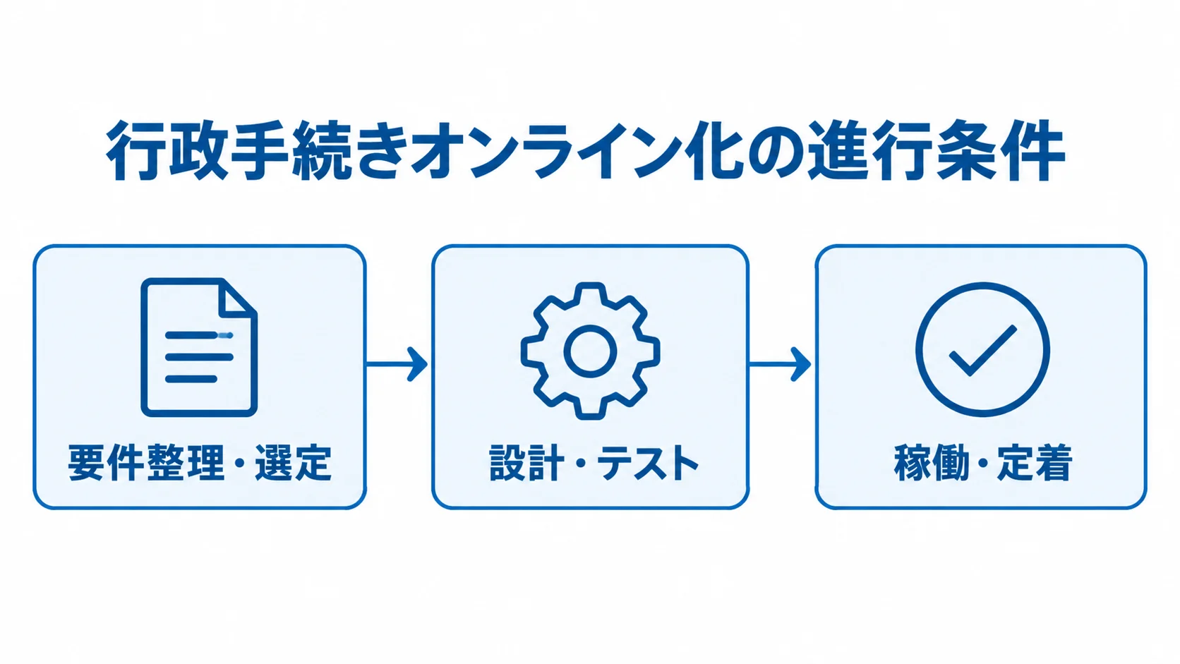 行政手続きオンライン化の導入段階 要件整理・選定、設計・テスト、稼働・定着の順に進む行政手続きオンライン化の図