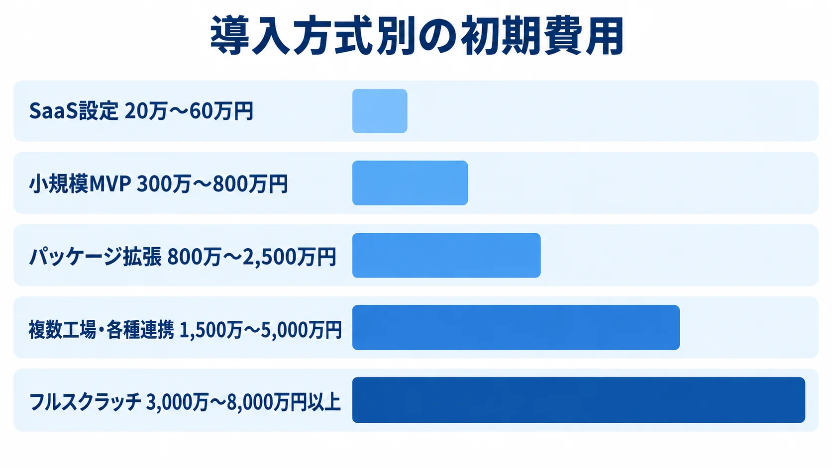 導入方式ごとの初期費用レンジ SaaS設定からフルスクラッチまで、5つの導入方式の初期費用範囲を横棒で比較した図。