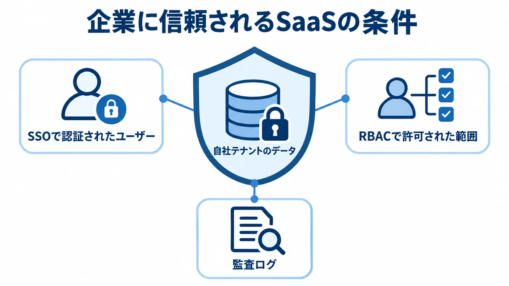 自社テナントのデータを守る認証と監査 自社テナントのデータを中央に置き、SSO、RBAC、監査ログで保護する関係を示した図。