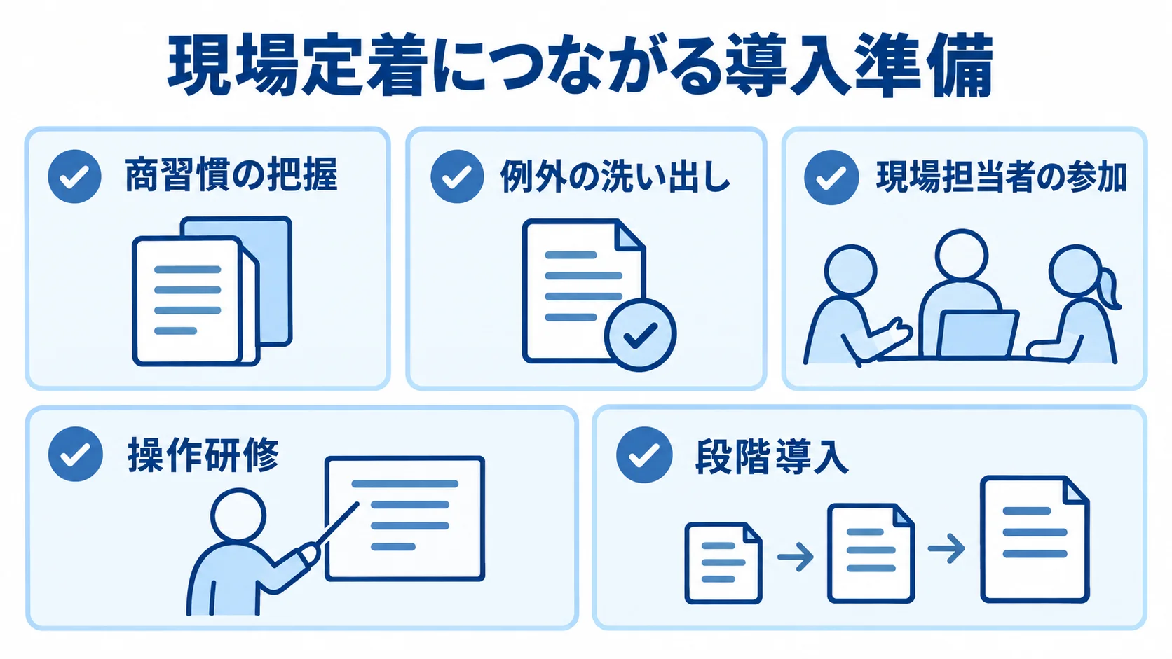 業務把握から導入後の支援までの現場定着チェック項目 現場定着に向けて商習慣の把握、例外の洗い出し、現場担当者の参加、操作研修、段階導入を確認するチェックリスト。