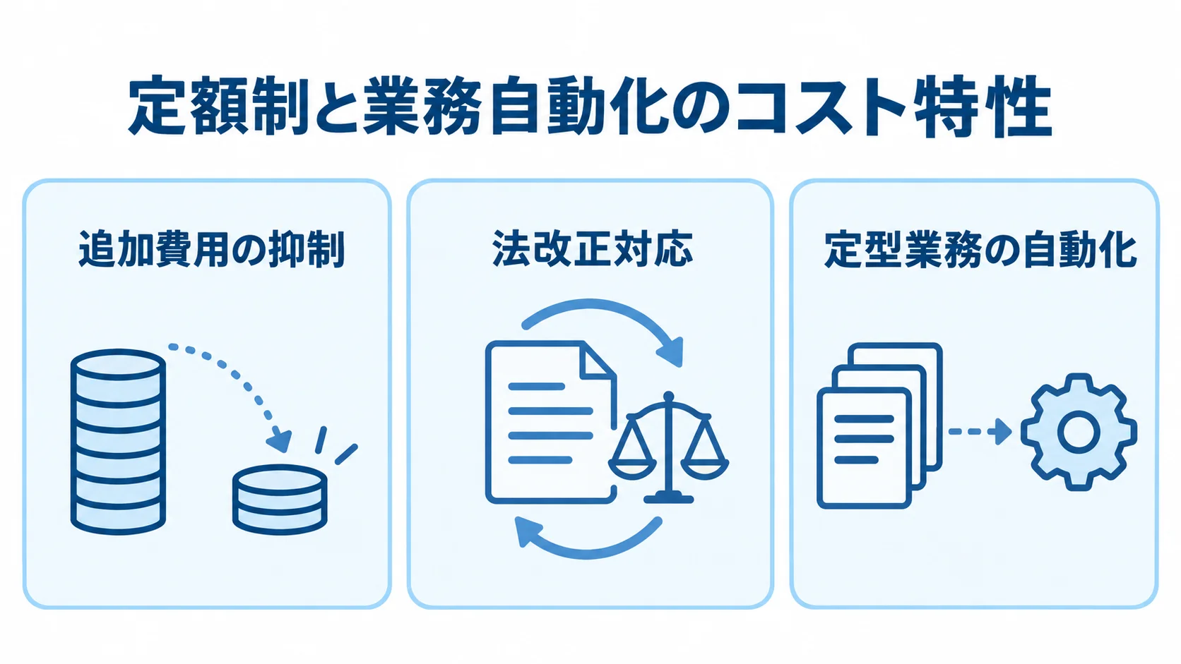 HUEの定額制と業務自動化によるコスト特性 定額制による追加費用の抑制、法改正対応、自動化による定型業務の削減を並べた図。