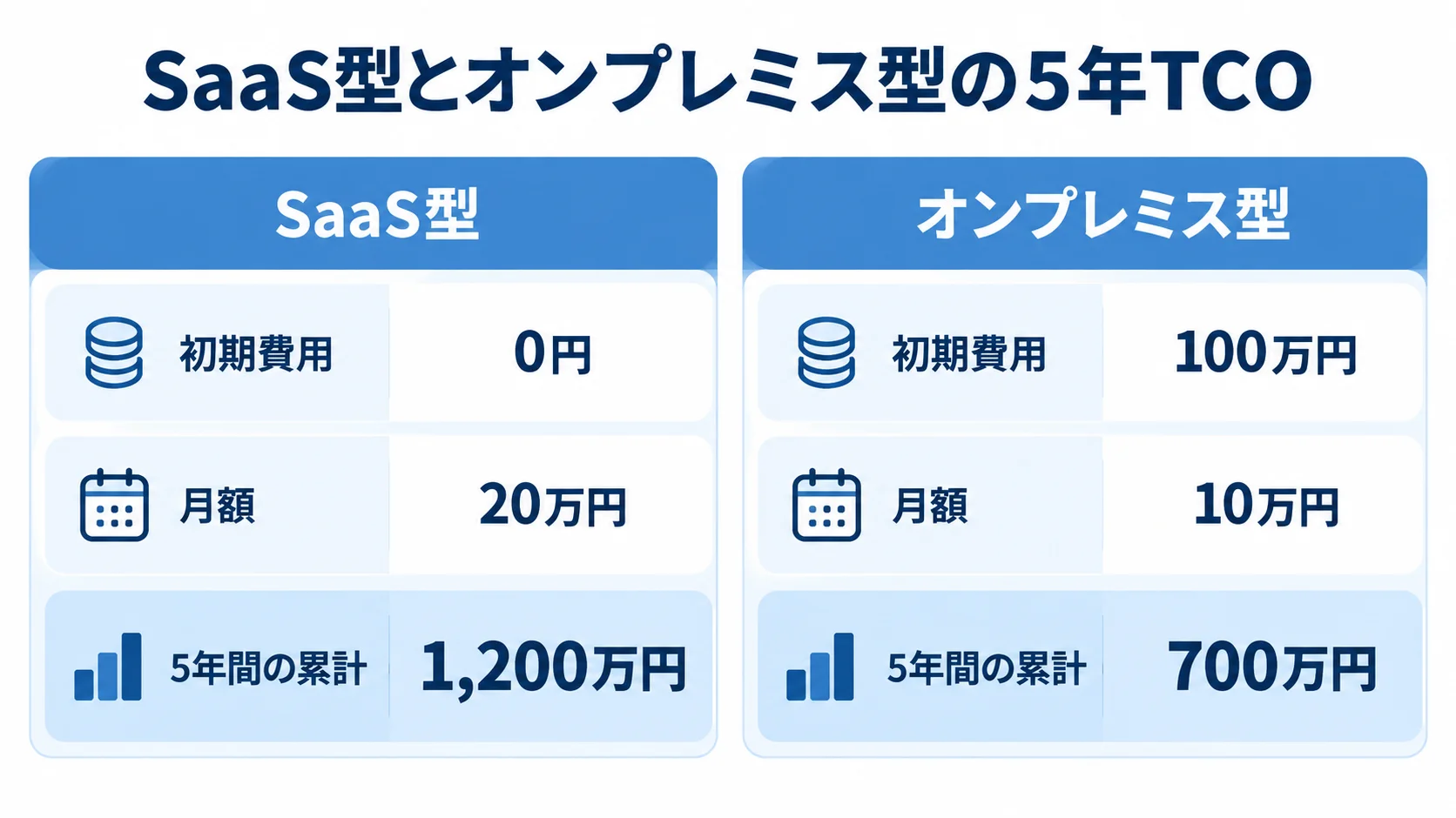 SaaS型とオンプレミス型の5年間の費用比較 SaaS型とオンプレミス型について、初期費用、月額、5年間の累計費用を比較した図です。