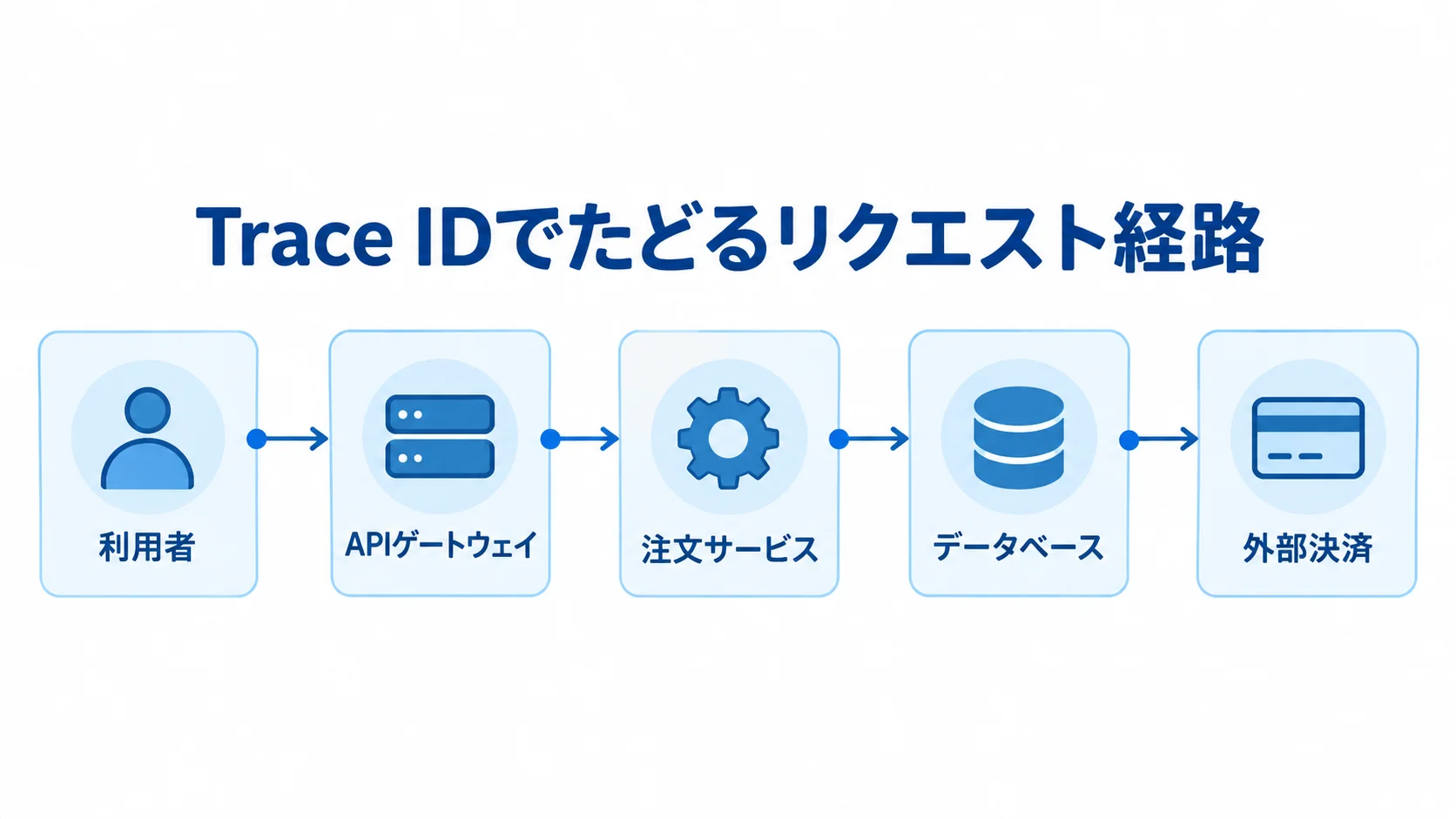 Trace IDによるリクエスト経路の追跡図 Trace IDで利用者から外部決済までのリクエスト経路を追う図解。