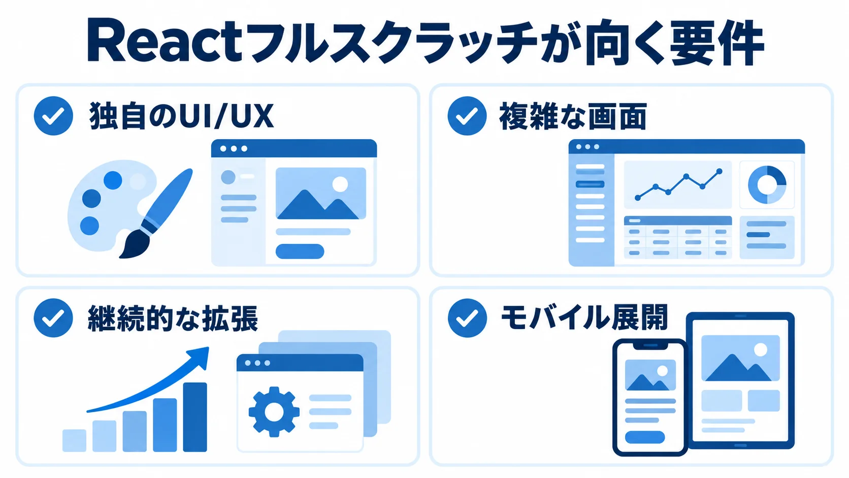 Reactフルスクラッチの適性を判断する要件 Reactフルスクラッチが向く要件として、独自のUI/UX、複雑な画面、継続的な拡張、モバイル展開を並べた図解。