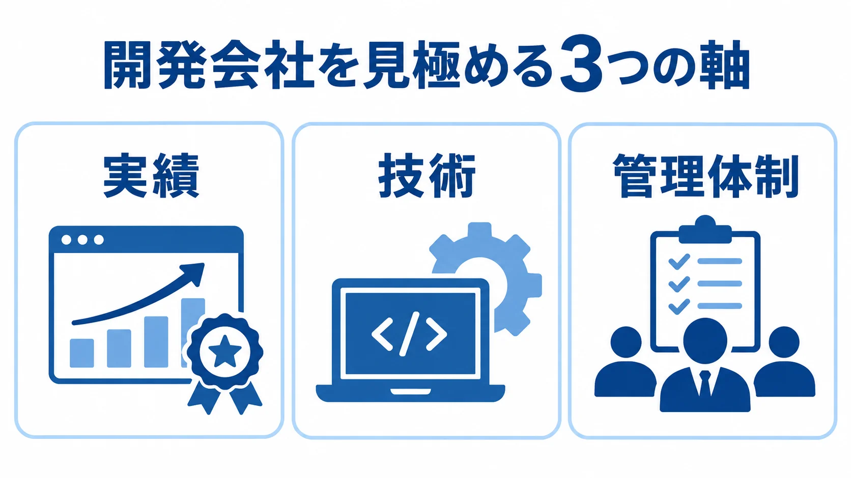 開発会社を見極める3つの軸 開発会社を見極める軸として、実績、技術、管理体制を3枚のパネルで示した図。