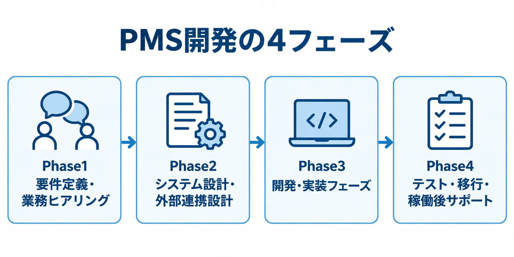 PMS開発を要件定義、システム設計、開発、テストと移行の4段階でつなぐ流れ図