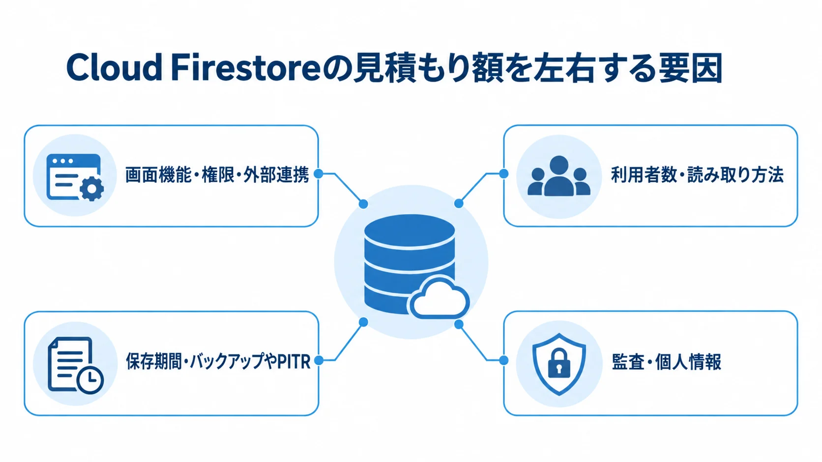 Cloud Firestoreの開発工数と月額費用に関わる要件の図 Cloud Firestoreの見積もり額の周囲に、機能・権限、利用量、保存と保護、監査と個人情報の要因を配置した図。