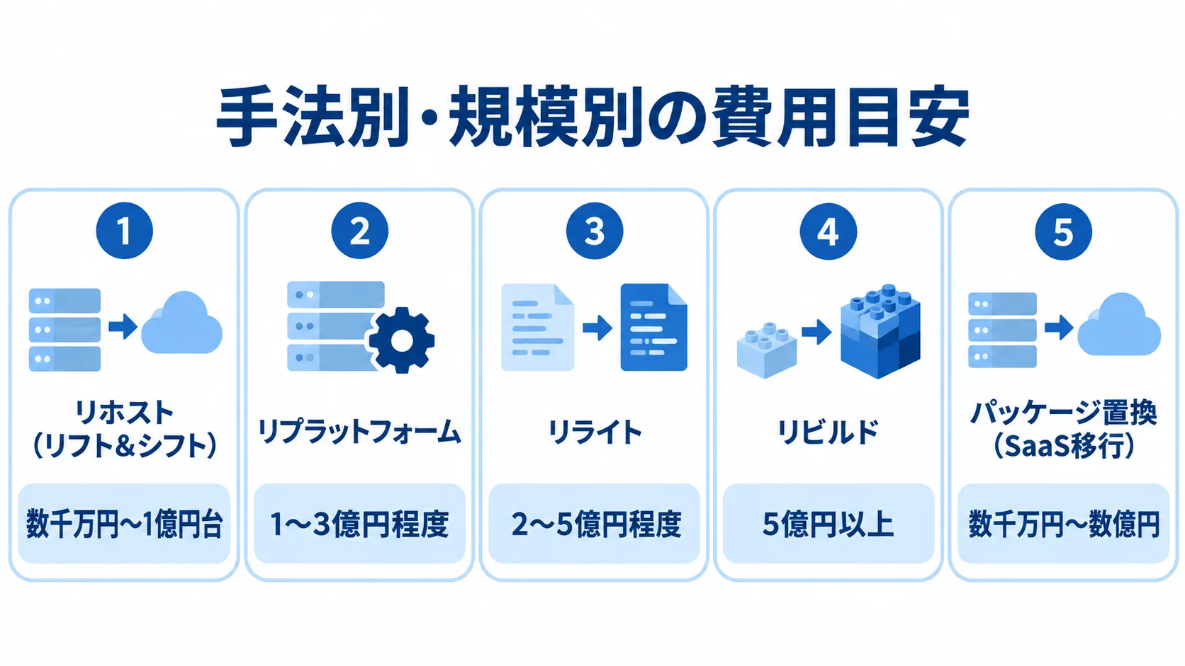 5つのモダナイゼーション手法と本文記載の費用目安 リホスト、リプラットフォーム、リライト、リビルド、パッケージ置換の費用目安を並べた図