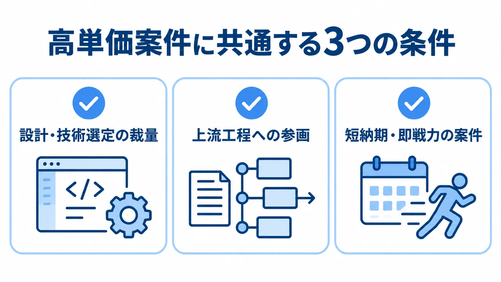 高単価Flutter案件に共通する条件 Flutterの高単価案件に共通する、設計・技術選定の裁量、上流工程への参画、短納期・即戦力の3条件を並べた図解。