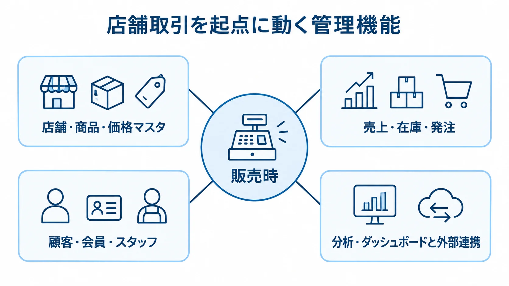 販売時を中心に連携する多店舗管理機能 販売時を中心に、マスタ、売上・在庫・発注、顧客・スタッフ、分析・外部連携を結んだ図解。