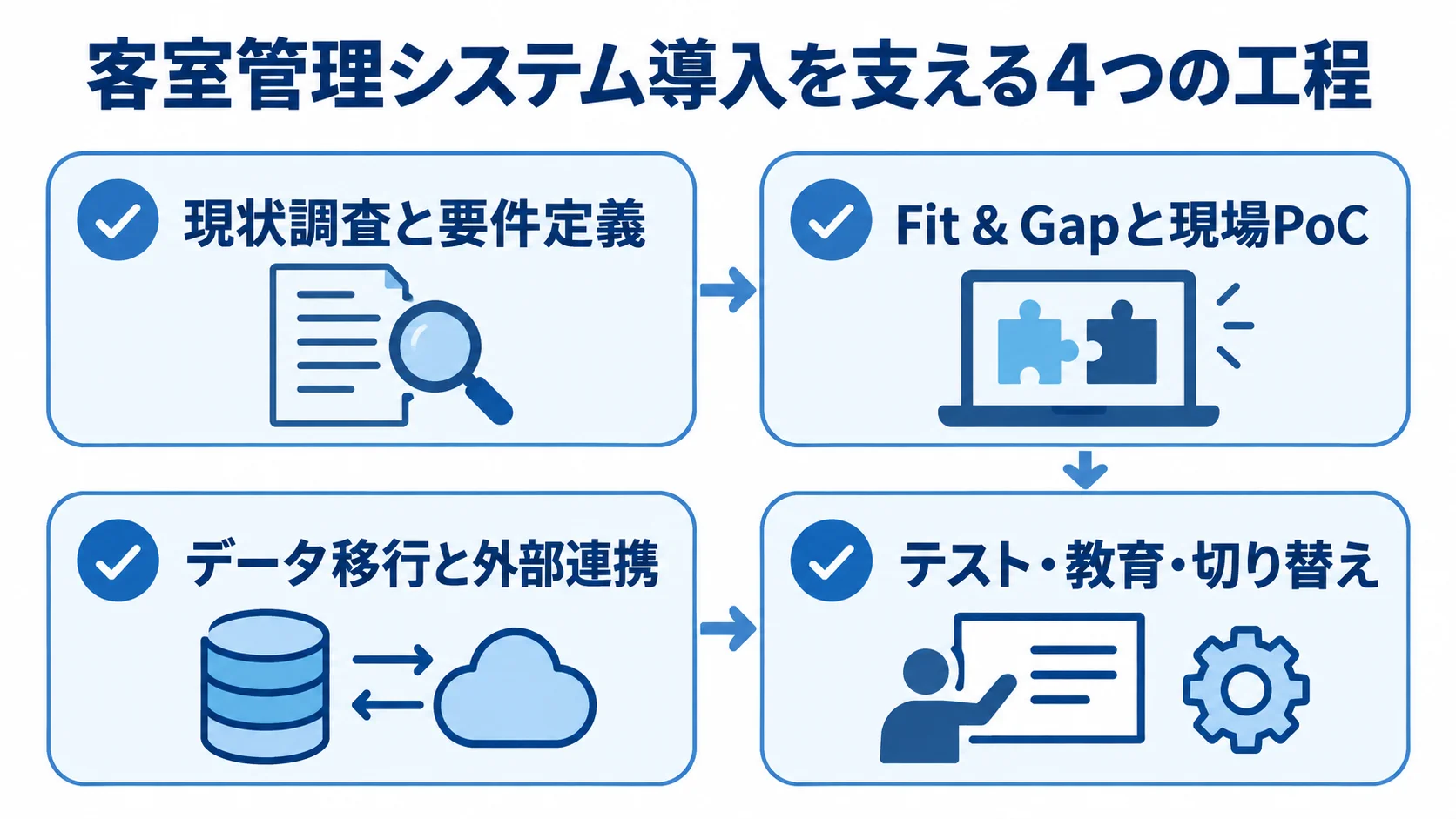客室管理システムの導入を、現状調査と要件定義、Fit & Gapと現場PoC、データ移行と外部連携、テスト・教育・切り替えの4工程に分けた図解