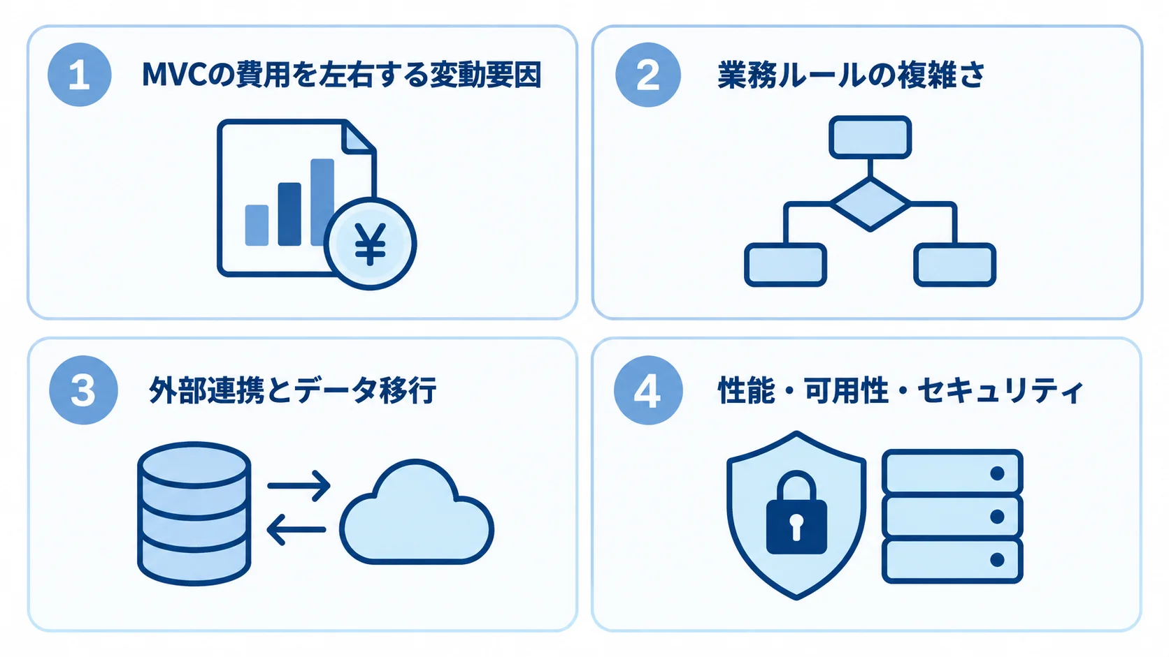 MVCの見積もりに影響する4領域の図 MVCの見積もりに影響する業務ルール、外部連携とデータ移行、非機能要件、納期と要件変更を4枚のパネルで示した図。