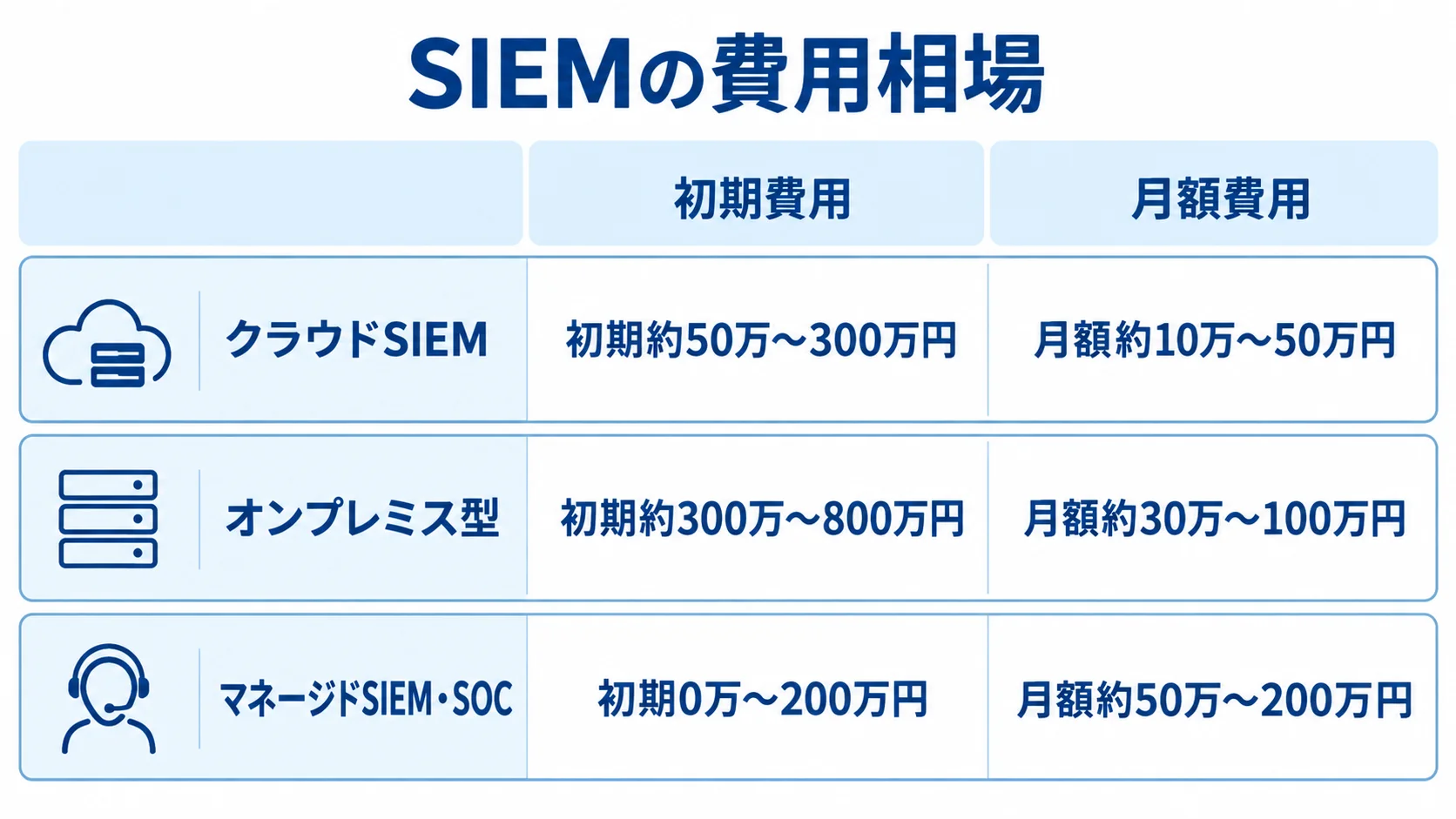 SIEMの方式別に見る初期費用と月額費用 クラウドSIEM、オンプレミス型、マネージドSIEM・SOCの初期費用と月額費用の目安を並べた図