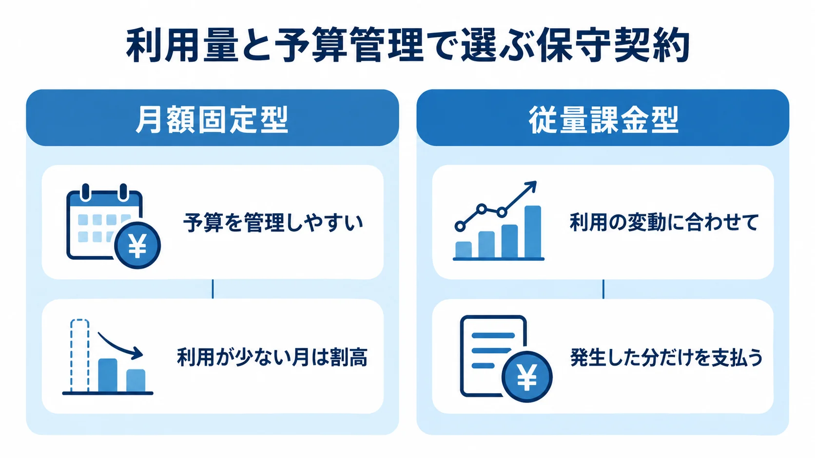 月額固定型と従量課金型を、予算管理と利用量への対応で比べた図。