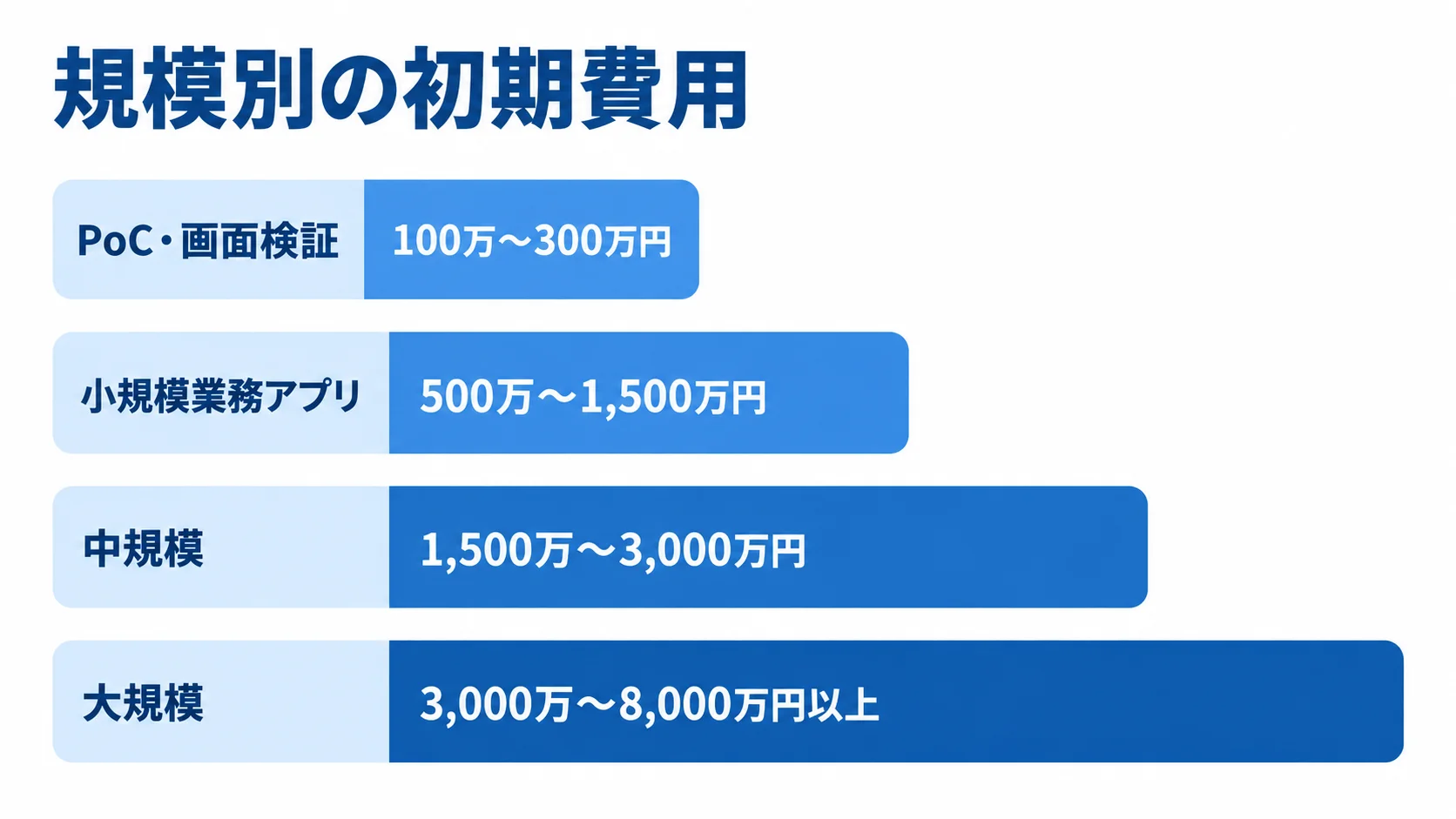 PoC・画面検証から大規模までの初期費用レンジを比べる横棒図