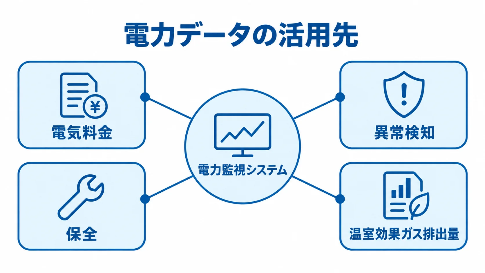 電力監視システムの活用先を示すハブ図 中央の電力監視システムから、電気料金、異常検知、保全、温室効果ガス排出量の把握へつながる図です。