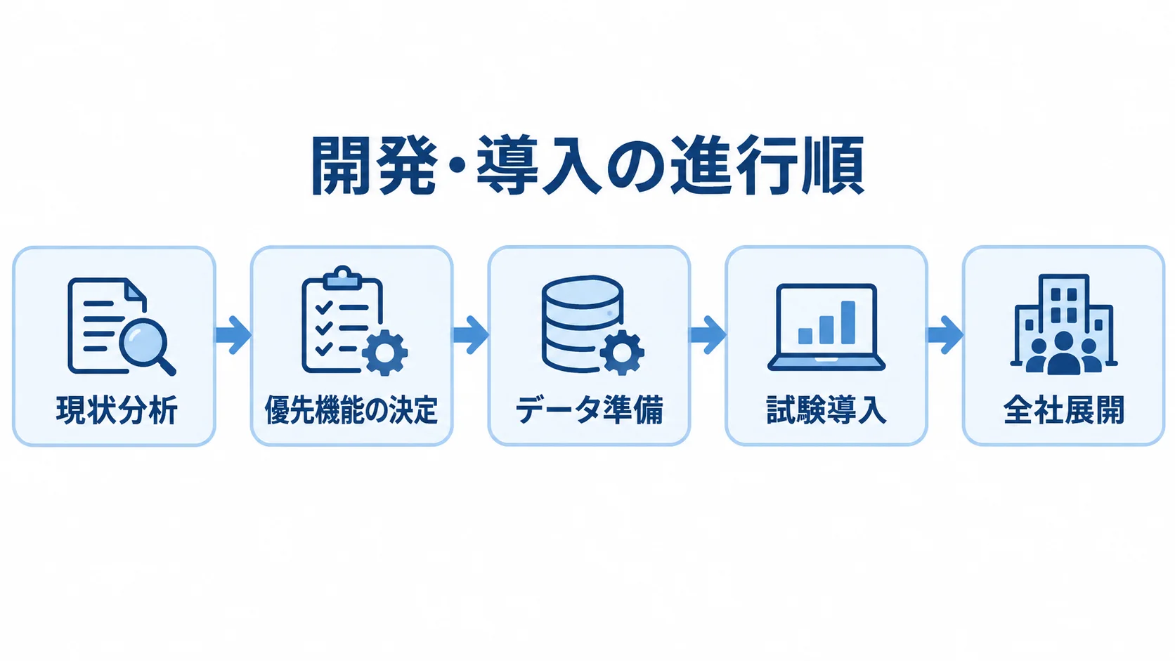 開発・導入を進める順序の図 現状分析から優先機能の決定、データ準備、試験導入を経て全社展開へ進む流れ図。
