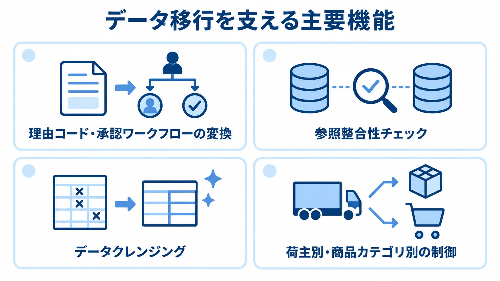 理由コード変換、参照整合性チェック、データクレンジング、荷主や商品カテゴリ別の制御を並べた4パネル図。