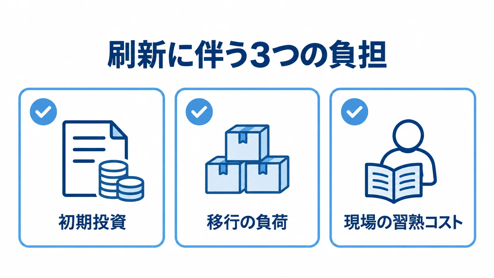 在庫管理システム刷新で見込む3つの負担 刷新に伴う負担を、初期投資、移行の負荷、現場の習熟コストの3項目に分けた図解。