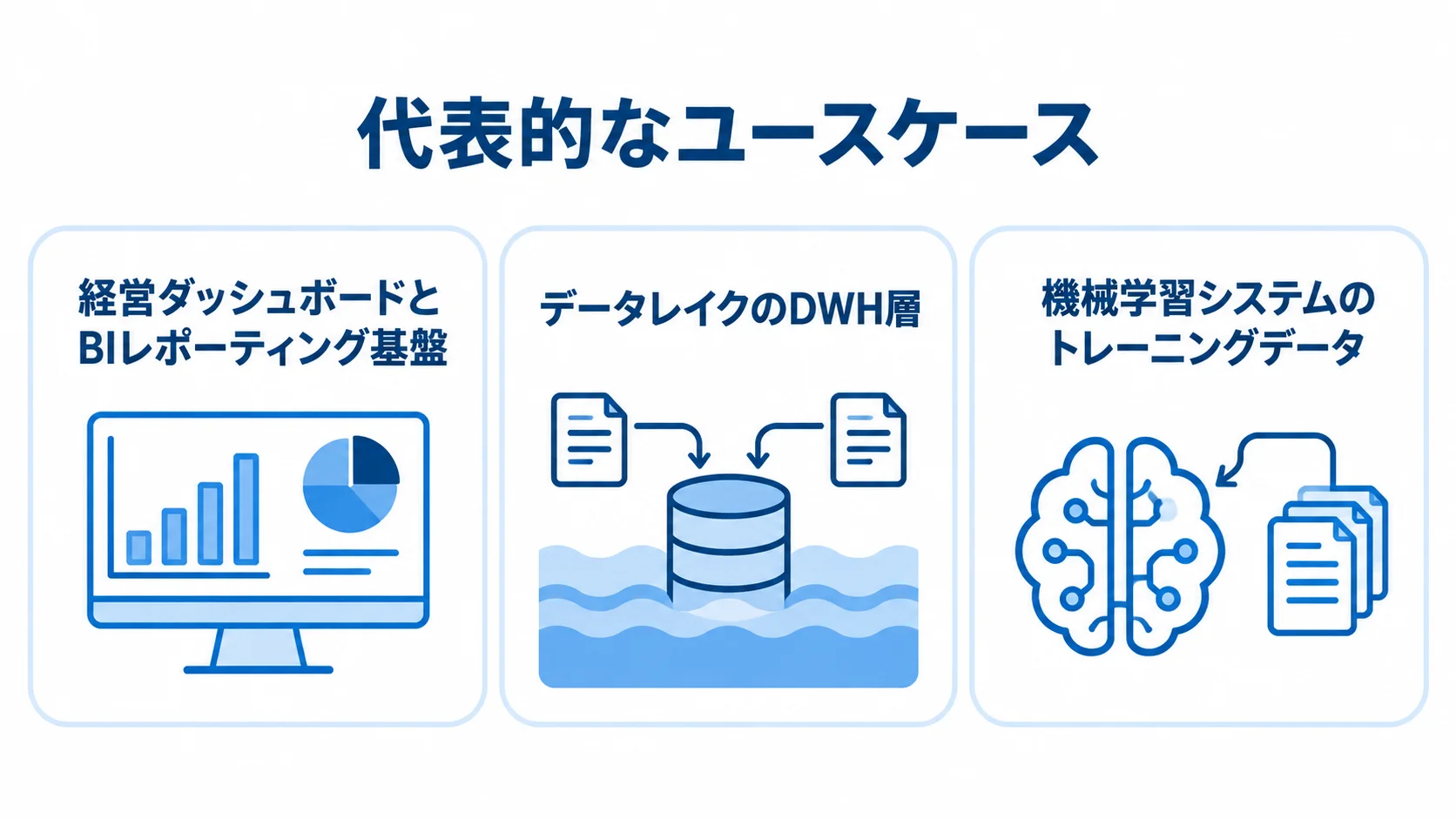 Amazon Redshiftの活用先として、経営ダッシュボードとBIレポーティング基盤、データレイクのDWH層、機械学習システムのトレーニングデータを3枚のパネルで示した図。
