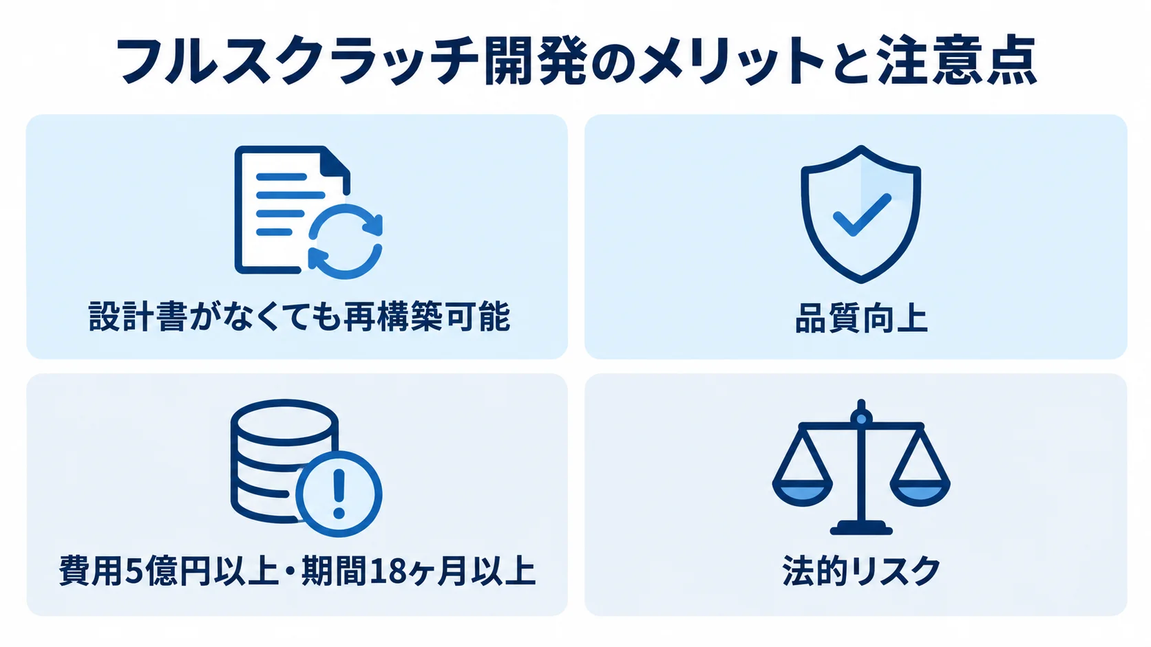 仕様復元と品質向上の効果、費用・期間と法的リスクの注意点を4枚のパネルで示した図。