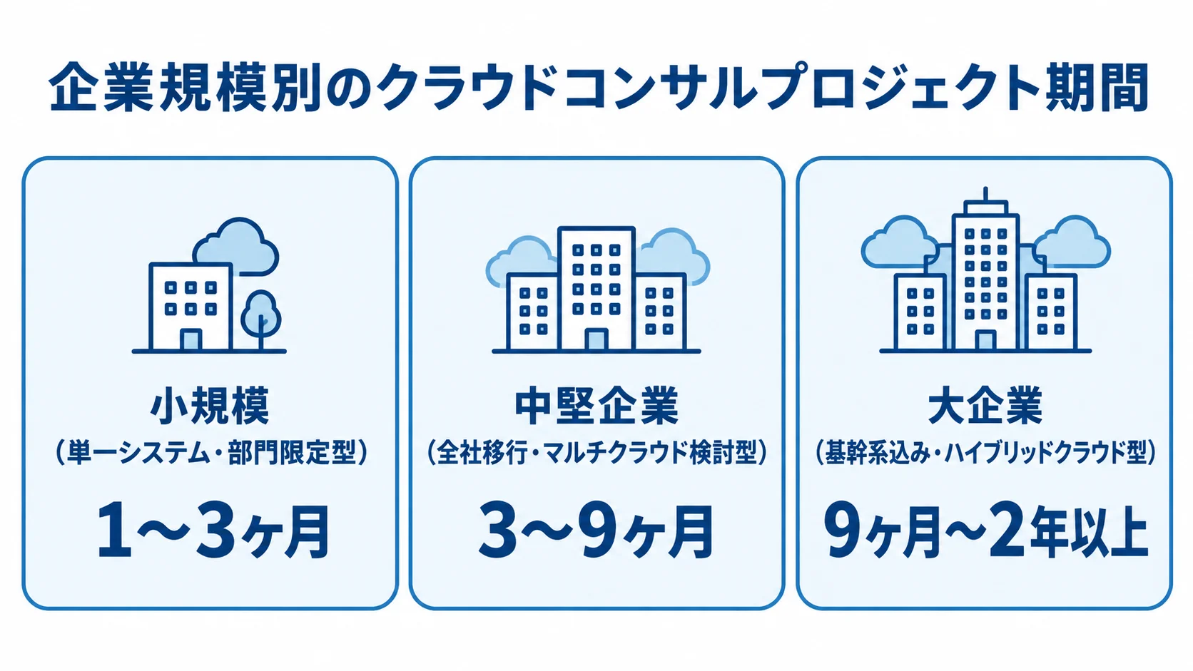 企業規模ごとのクラウドコンサル期間の目安 小規模は1〜3ヶ月、中堅企業は3〜9ヶ月、大企業は9ヶ月〜2年以上という期間目安を3枚のカードで比較する図解。