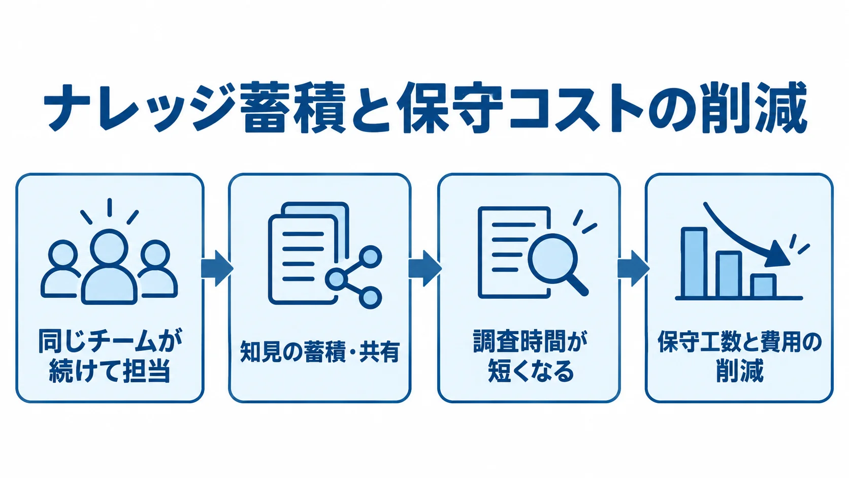 ナレッジ蓄積が保守コスト削減につながる流れ 同じチームの継続担当から知見の共有、調査時間の短縮、保守工数と費用の削減へ進む図解