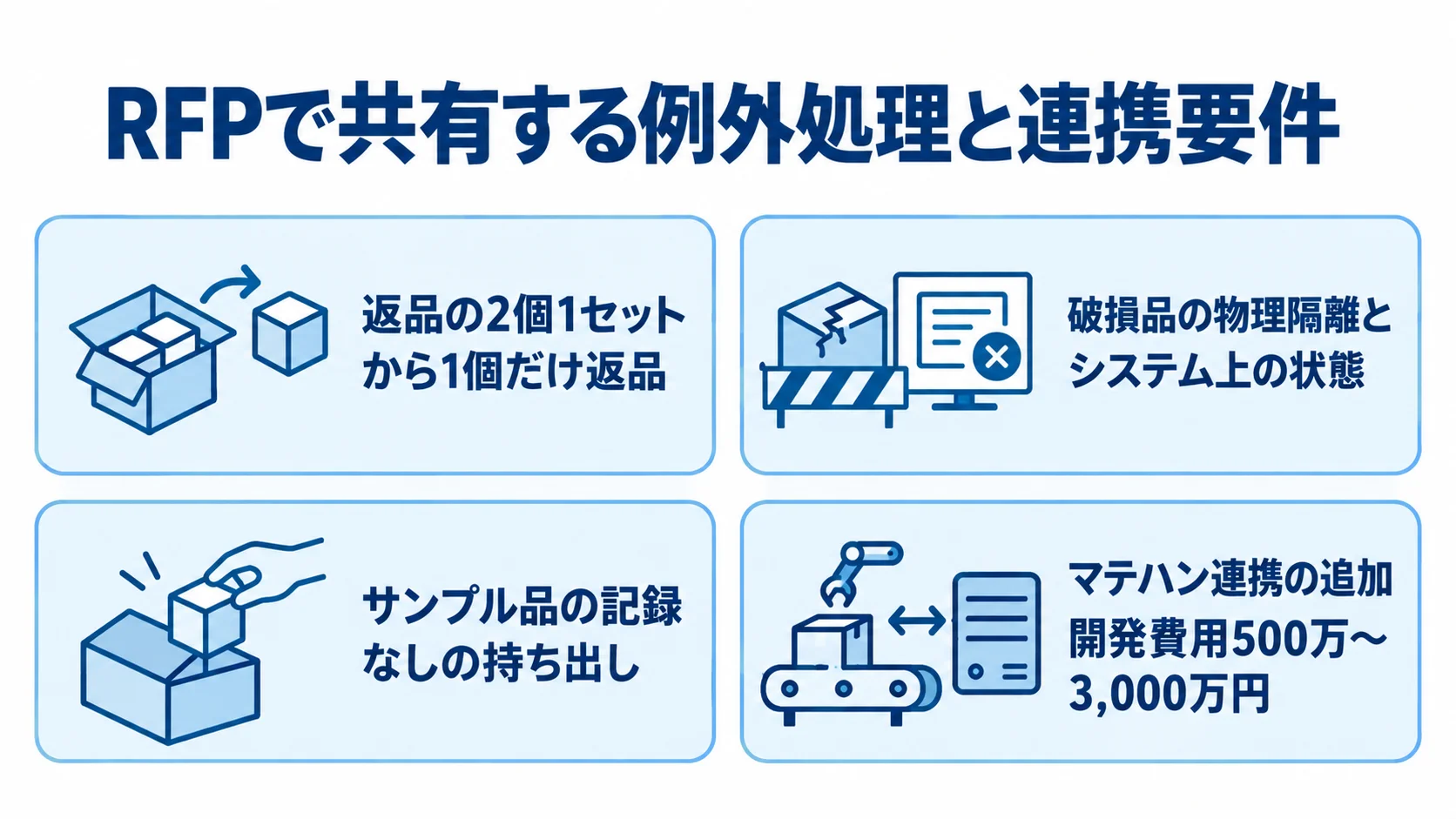 RFPに記載する現場の例外処理と連携要件 RFPで共有する返品、破損品、サンプル品の例外処理とマテハン連携を並べた図。