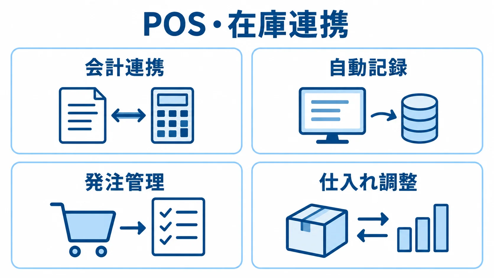 POS・在庫連携でつながる会計と在庫の業務 POS・在庫連携の業務を、会計連携、自動記録、発注管理、仕入れ調整の4枚のカードで示した図解。