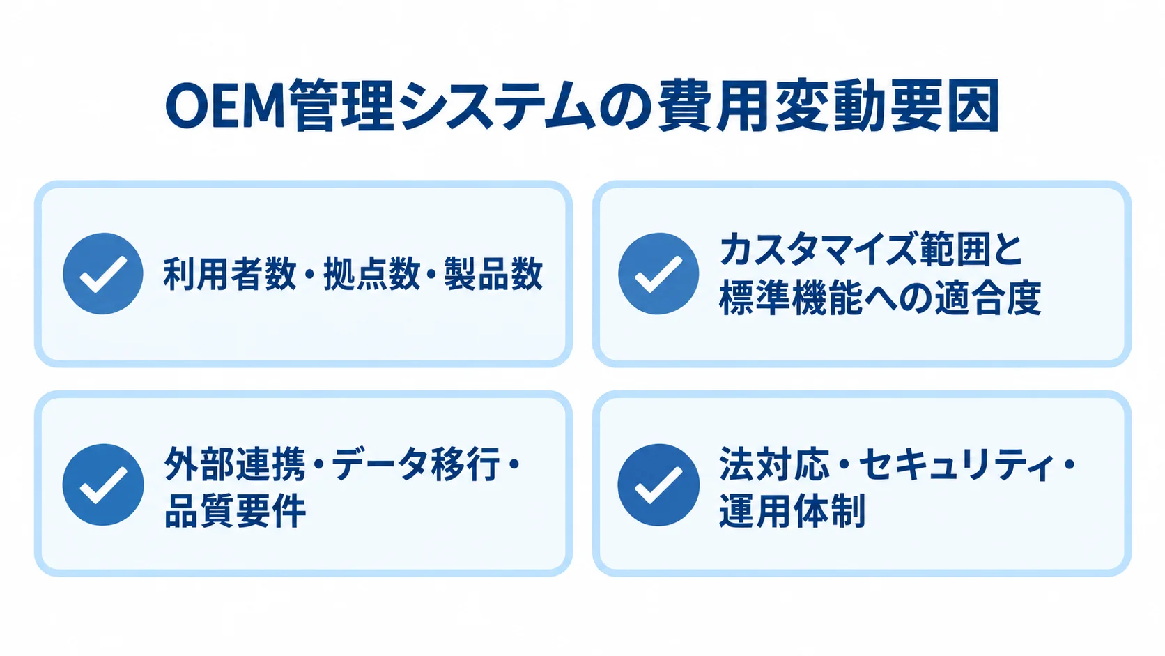 OEM管理システムの見積額に影響する要因 OEM管理システムの費用変動要因として、利用規模、カスタマイズ、連携・品質、法対応・運用体制を並べた図です。