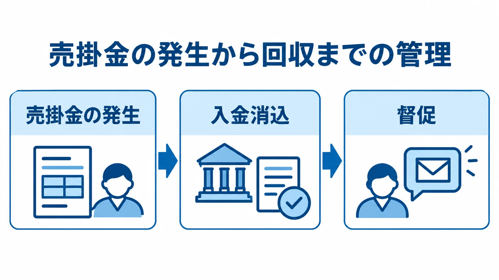 売掛金の発生から督促までの債権管理 売掛金の発生、入金消込、督促へ進む債権管理の流れ図