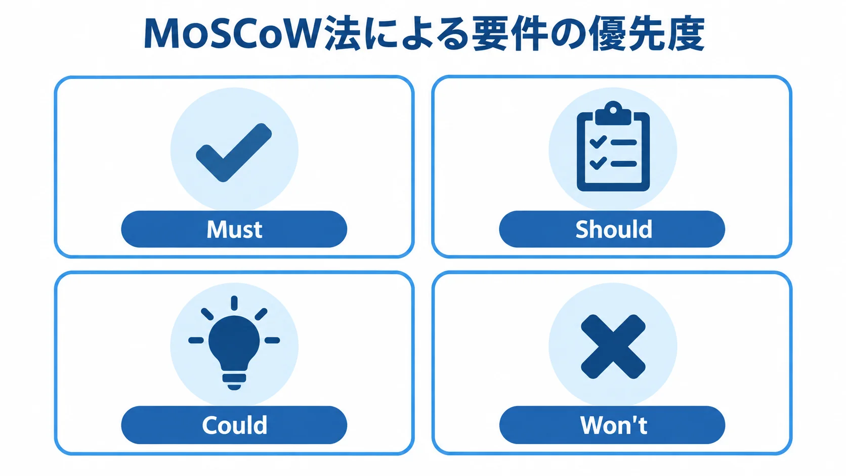 Must、Should、Could、Won'tの4区分で要件の優先度を示す図