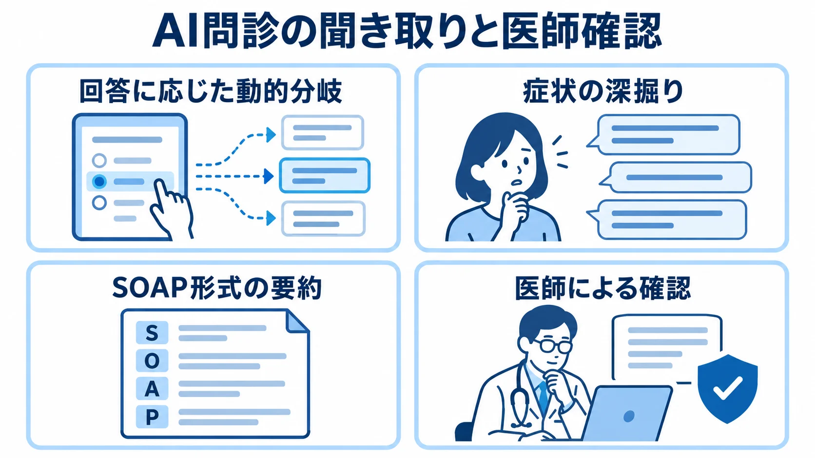 AI問診の動的分岐、症状の深掘り、SOAP形式の要約、医師確認を4つのパネルで示した図。