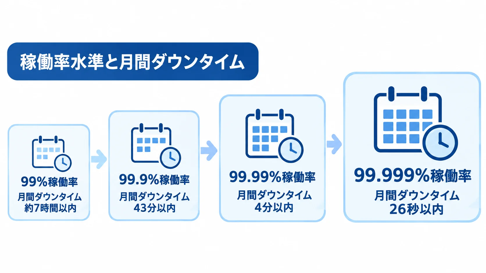稼働率別の月間ダウンタイム 稼働率99%から99.999%までの4段階と、それぞれの月間ダウンタイムを対応づけた尺度図。