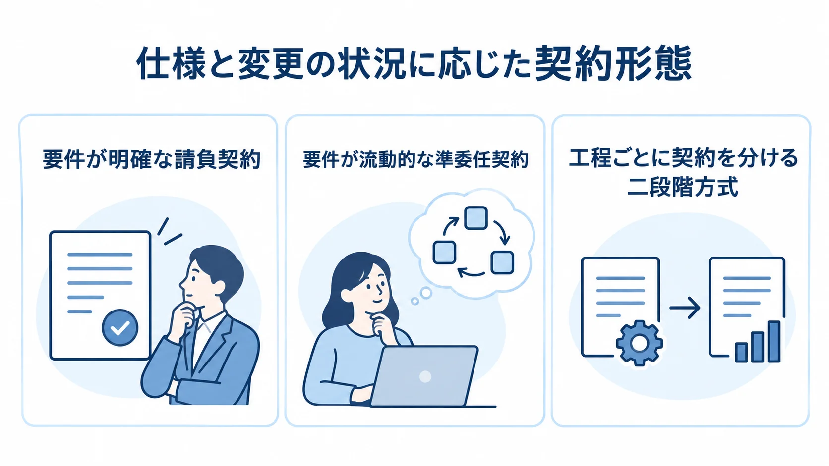 請負契約と準委任契約の選び方 請負契約、準委任契約、二段階方式を、それぞれ向いている開発条件とともに示す図。