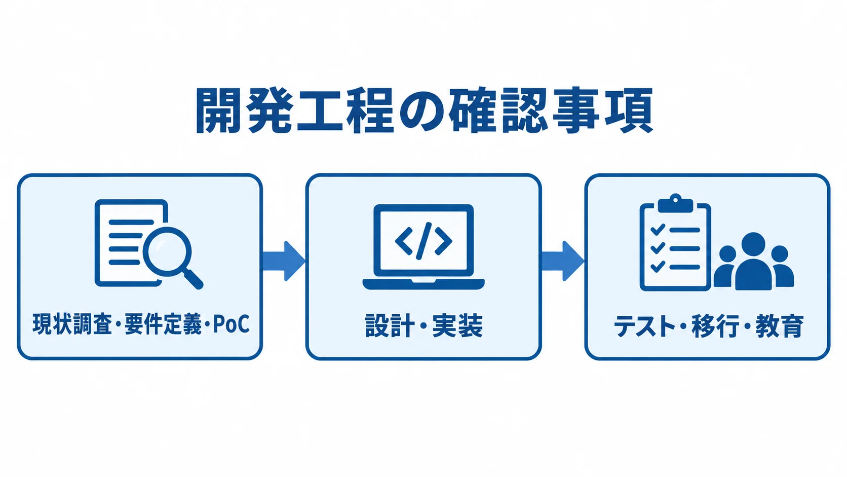 ASP.NET Coreの開発工程を示す図解 現状調査・要件定義・PoCからテスト・移行・教育までの3工程を矢印でつないだ図解。