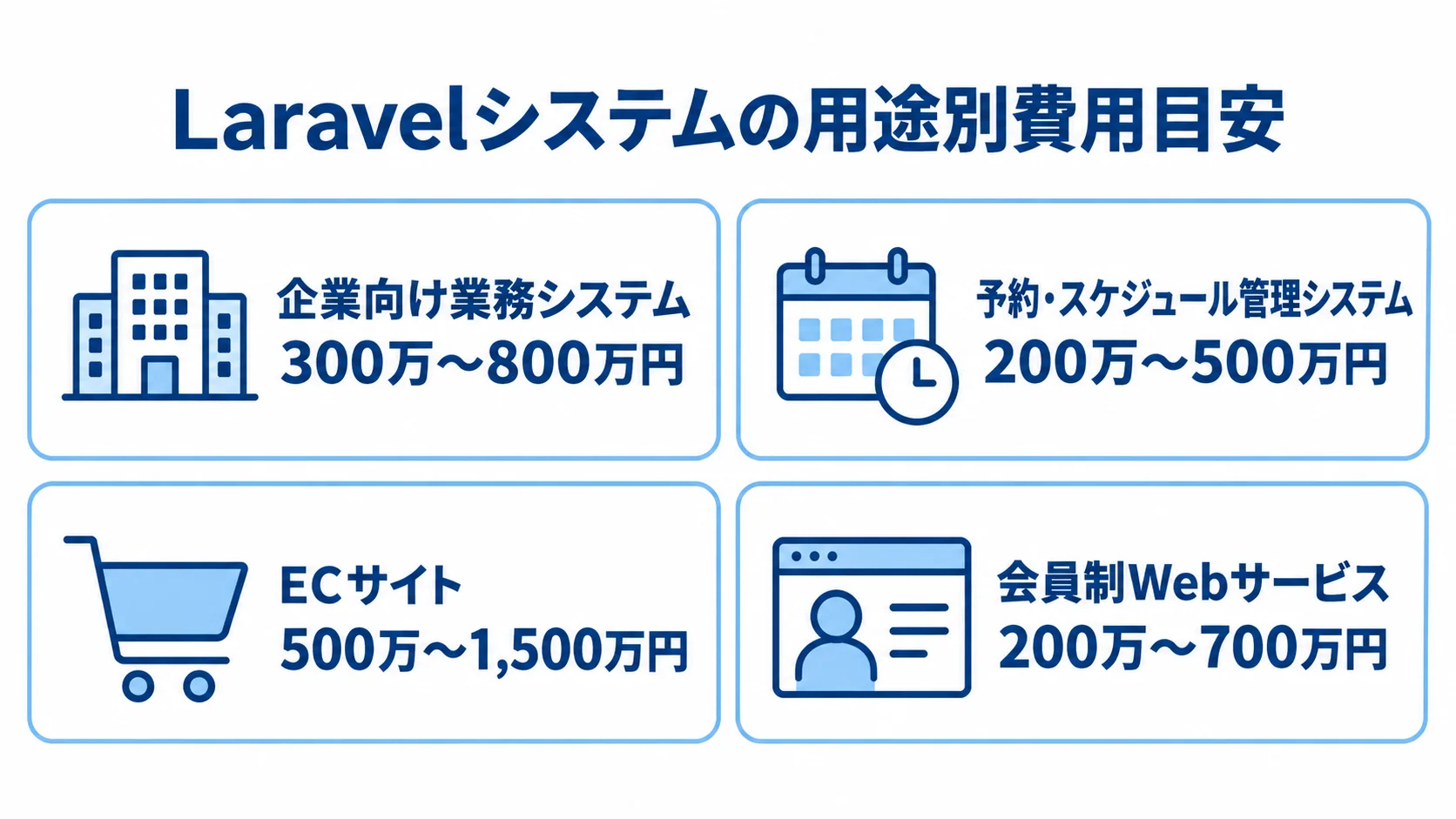 企業向け業務システム、予約・スケジュール管理システム、ECサイト、会員制Webサービスの費用目安を4枚のパネルで示した図。