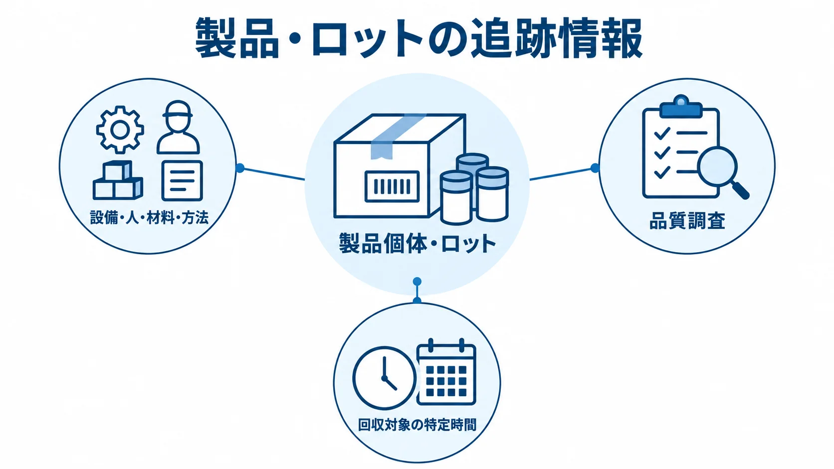 製品個体・ロットにひも付く追跡情報 製品個体やロットを中心に、設備、人、材料、方法の情報を注釈線で結んだ図
