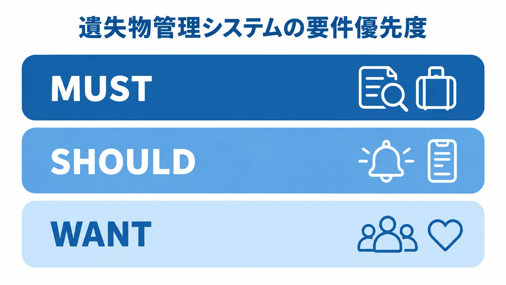 遺失物管理システムの要件優先度を示す図 要件をMUST、SHOULD、WANTの3段階に分けたレイヤー図。