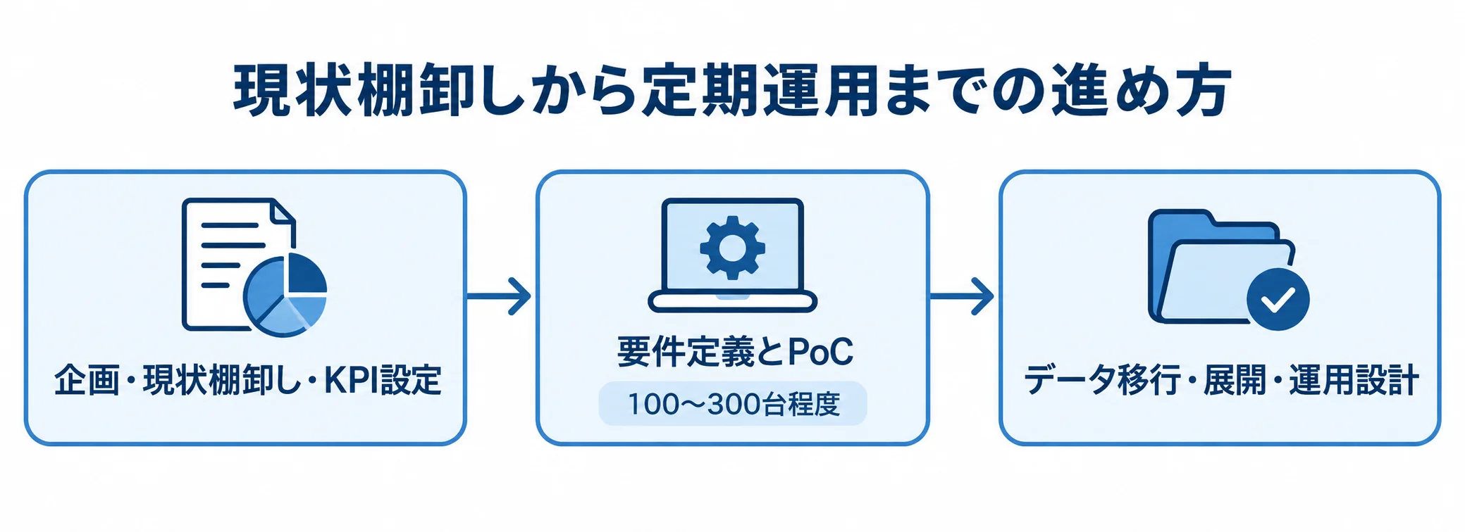 ソフトウェア資産管理システム導入の3段階 企画・現状棚卸し・KPI設定から要件定義とPoCを経て、データ移行・展開・運用設計へ進む3段階の図解。